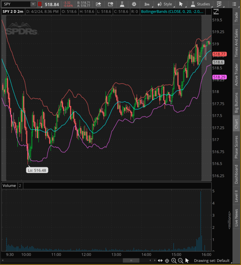 Trading Is Like Gambling—But Only If You Trade the Wrong Stocks 2 The Market on a Boring Day (SPY on April 2, 2024)