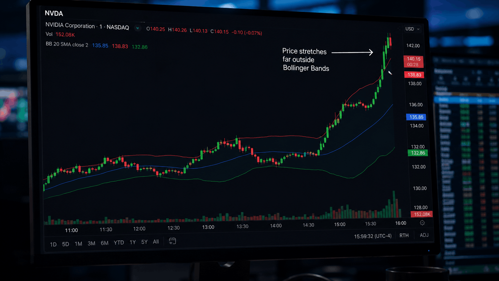 Analytic chart of stock performance